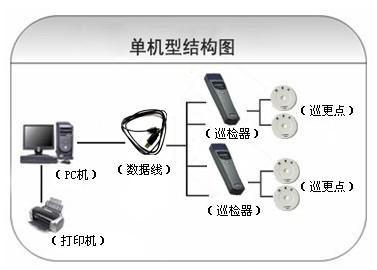 重庆开州区巡更系统六号